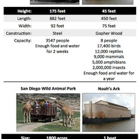 Titanic vs noah's ark