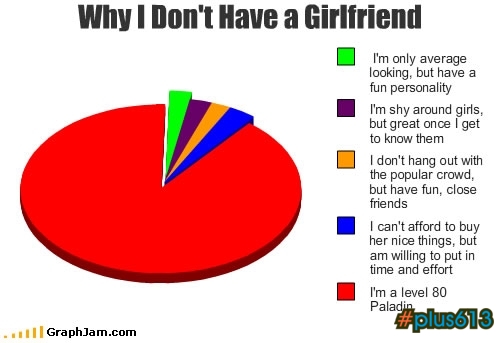 Why I don't have a girlfriend