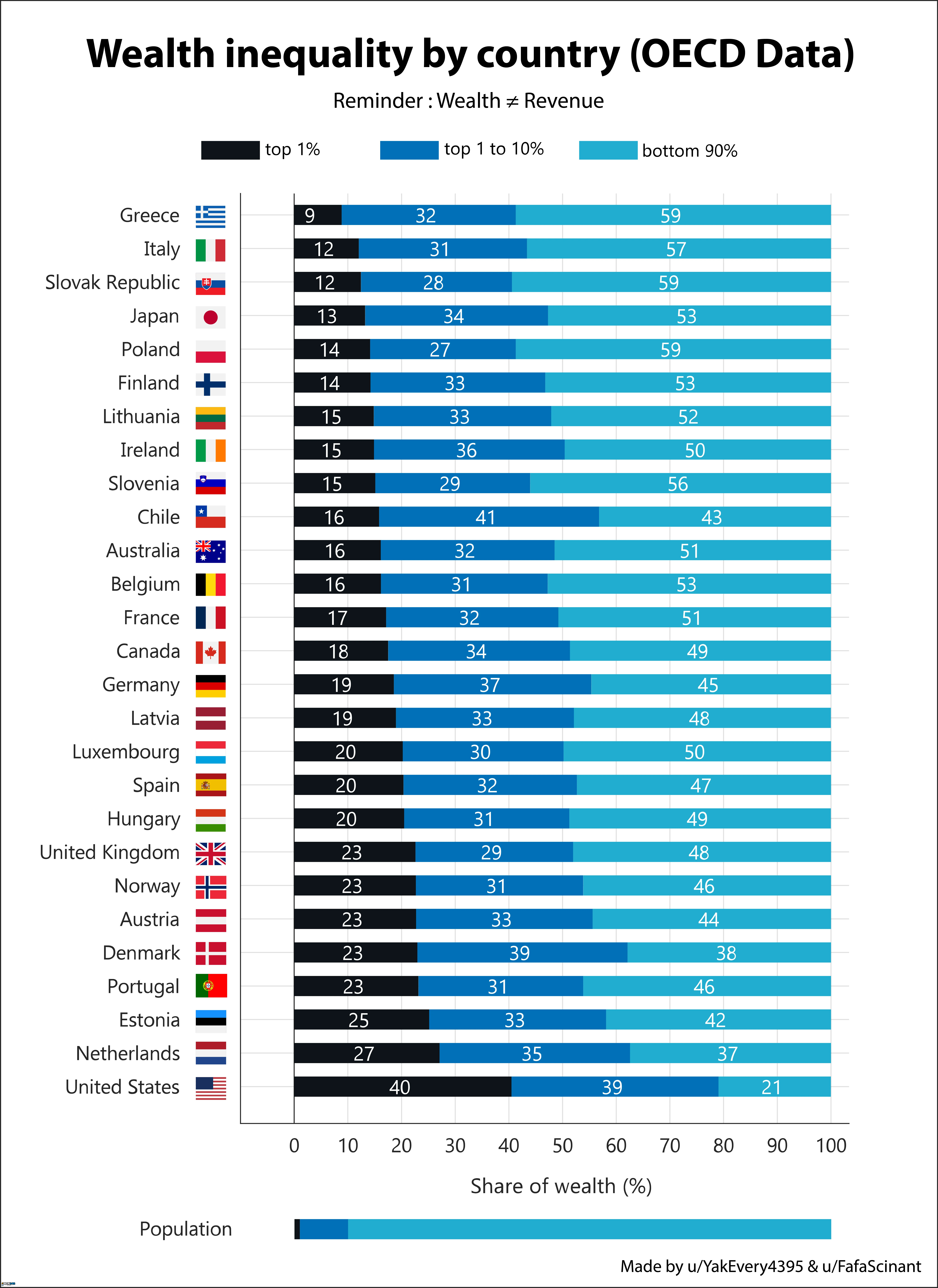 OECD wealth I equality 