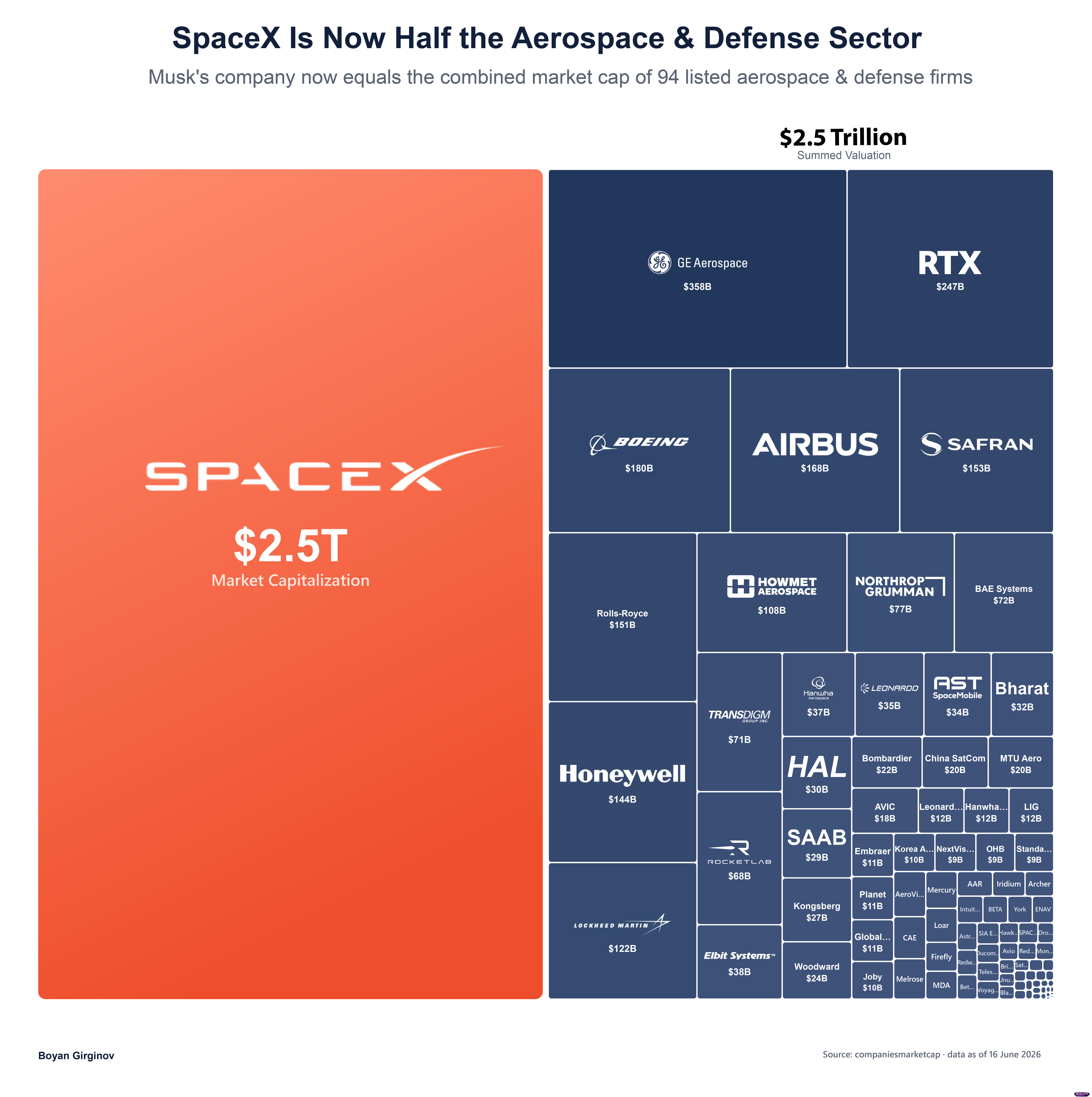 Yet people say it's a bubble?