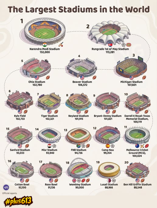 World's largest stadiums