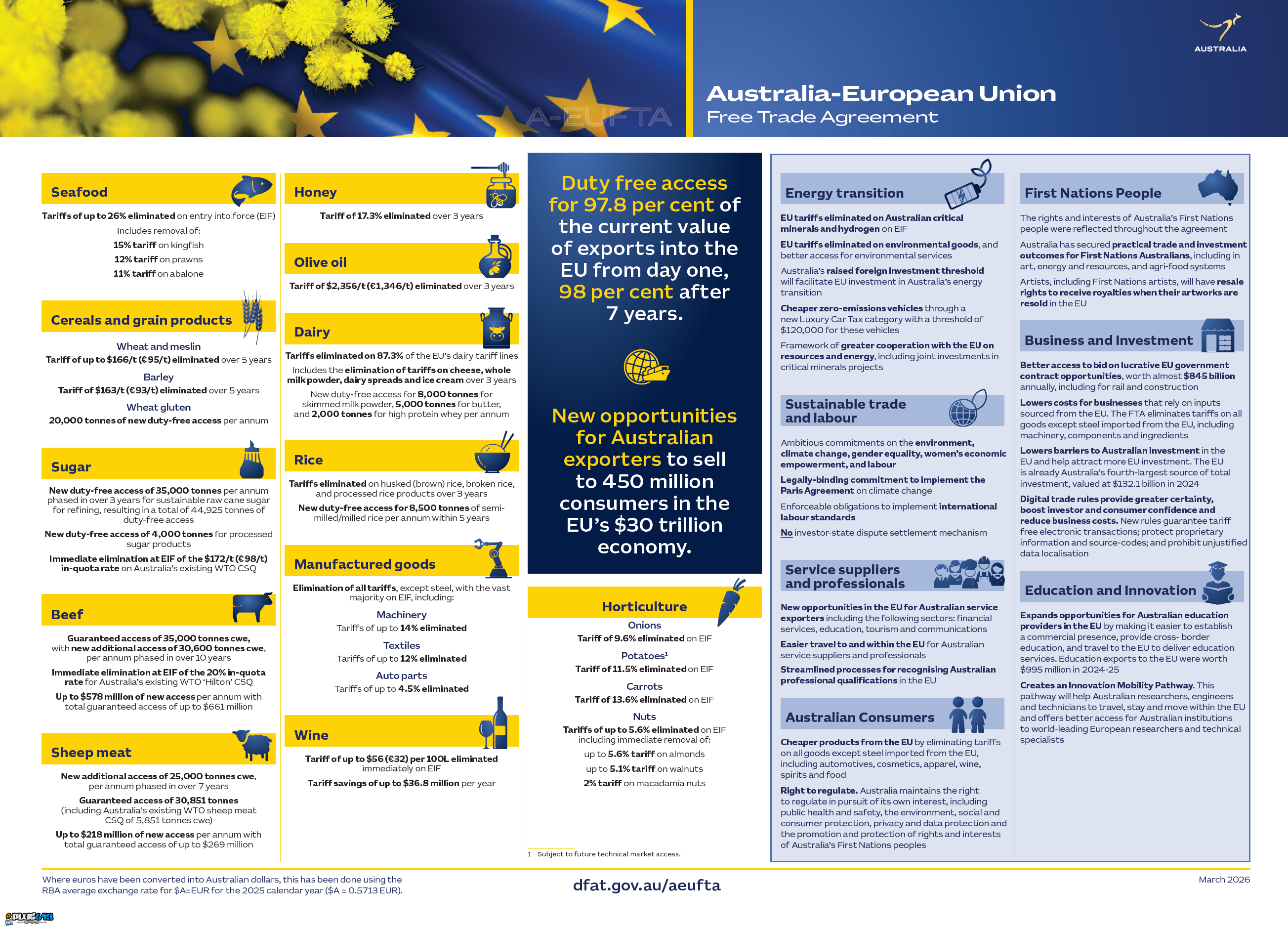 Australia/EU FTA signed