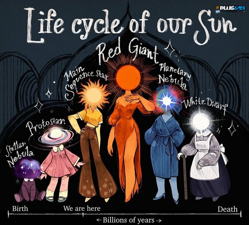 Assumed life cycle of the sun - 'science' as calculations on a desk