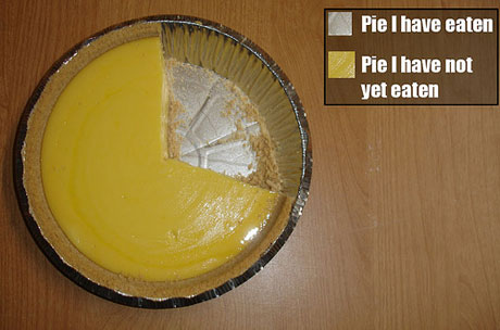 true pie chart