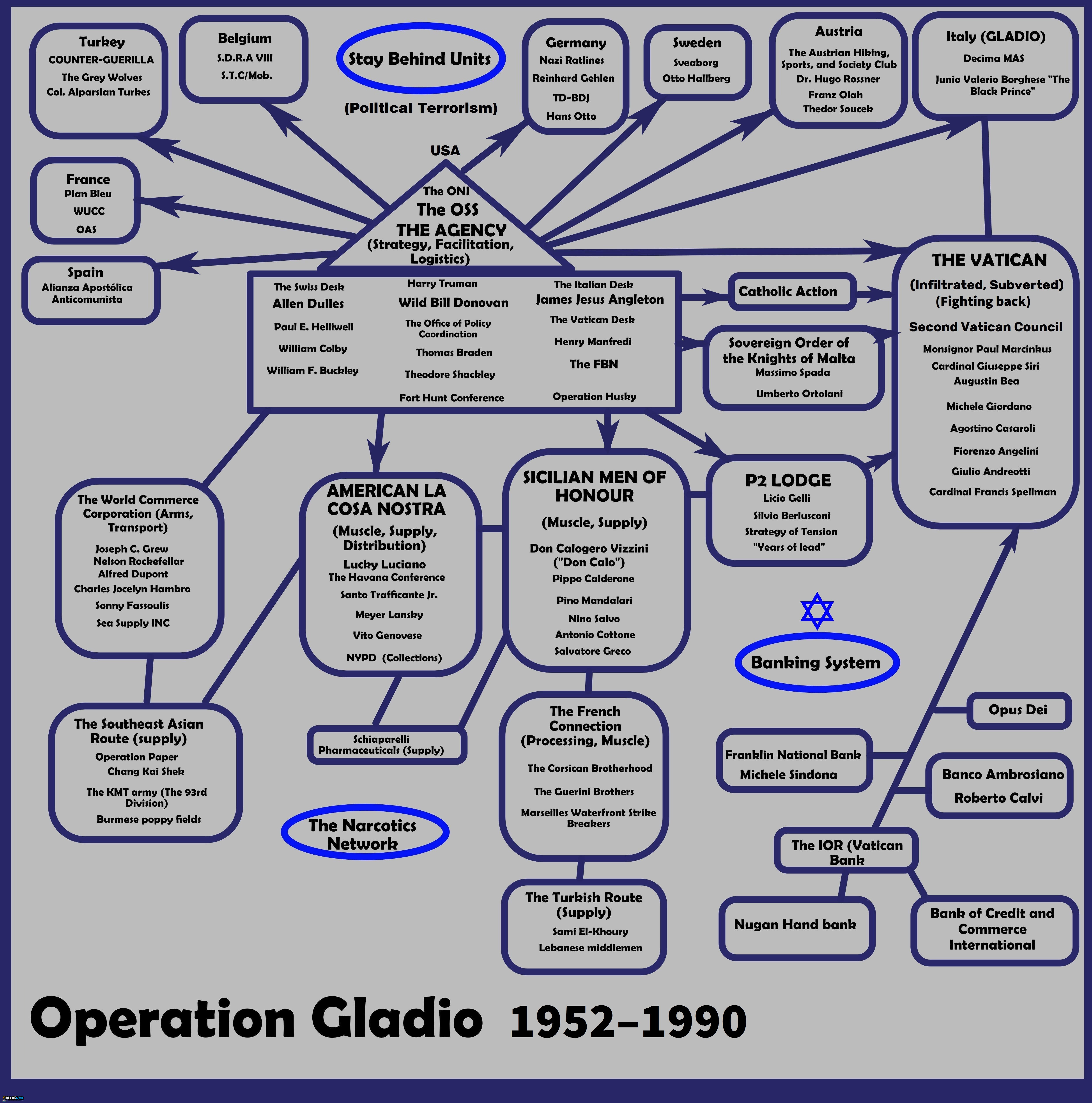 Gladio was the Yank military occupation of european nations' politics