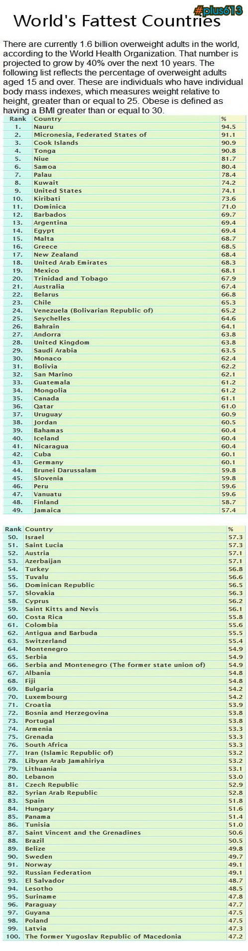 World's Fattest Countries
