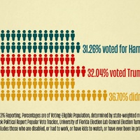Vast majority 