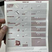 Contraception success rates