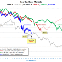 bear markets