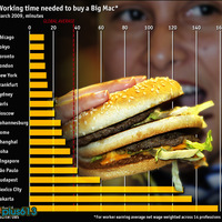 WORKING TIME TO BUY A BIG MAC