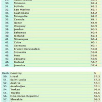 World's Fattest Countries